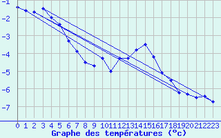 Courbe de tempratures pour Grand Saint Bernard (Sw)