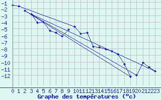 Courbe de tempratures pour Ineu Mountain