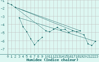 Courbe de l'humidex pour Siedlce