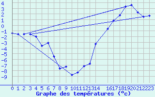 Courbe de tempratures pour Swift Current