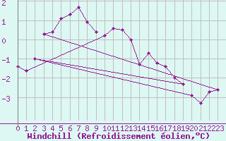 Courbe du refroidissement olien pour Bad Hersfeld