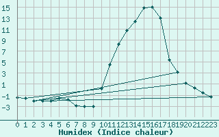 Courbe de l'humidex pour Auch (32)