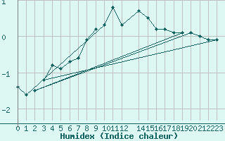 Courbe de l'humidex pour Tannas