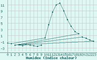 Courbe de l'humidex pour Bourg-Saint-Maurice (73)