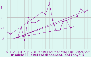 Courbe du refroidissement olien pour Biarritz (64)