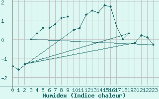 Courbe de l'humidex pour Bergen