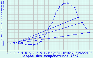 Courbe de tempratures pour Douzy (08)
