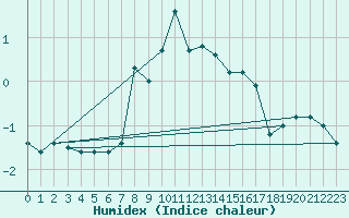 Courbe de l'humidex pour Rohrbach