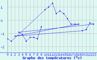 Courbe de tempratures pour Segl-Maria