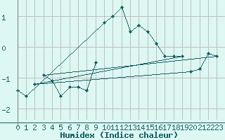 Courbe de l'humidex pour Segl-Maria