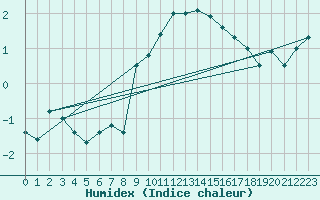 Courbe de l'humidex pour Luedge-Paenbruch