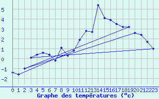 Courbe de tempratures pour Saint-Vran (05)