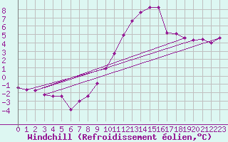Courbe du refroidissement olien pour Holbeach