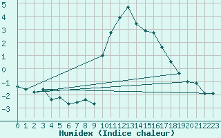 Courbe de l'humidex pour Preonzo (Sw)