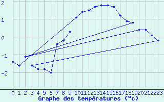 Courbe de tempratures pour Quimperl (29)