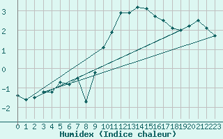 Courbe de l'humidex pour Baden Wurttemberg, Neuostheim