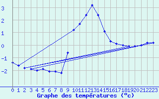 Courbe de tempratures pour Sandillon (45)