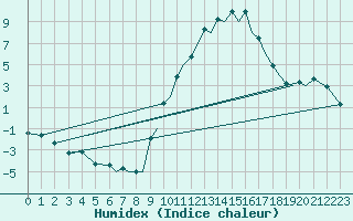 Courbe de l'humidex pour Salamanca / Matacan