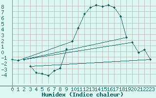 Courbe de l'humidex pour Nancy - Essey (54)