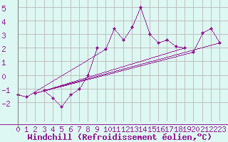 Courbe du refroidissement olien pour Utsira Fyr