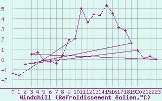 Courbe du refroidissement olien pour Egolzwil