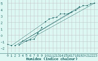 Courbe de l'humidex pour Genthin