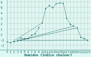 Courbe de l'humidex pour Sattel-Aegeri (Sw)