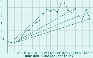 Courbe de l'humidex pour Alpinzentrum Rudolfshuette