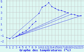 Courbe de tempratures pour Soltau