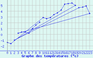 Courbe de tempratures pour Vanclans (25)