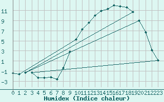 Courbe de l'humidex pour Rmering-ls-Puttelange (57)