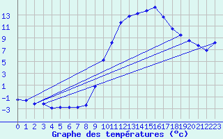 Courbe de tempratures pour Laqueuille (63)