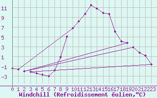 Courbe du refroidissement olien pour Sillian