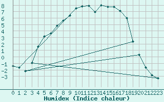 Courbe de l'humidex pour Nigula