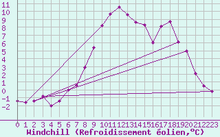Courbe du refroidissement olien pour Mullingar