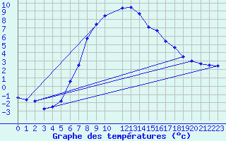 Courbe de tempratures pour Fredrika