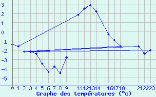 Courbe de tempratures pour Josvafo