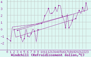 Courbe du refroidissement olien pour Zurich-Kloten