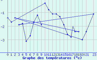 Courbe de tempratures pour Vestmannaeyjar