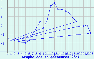 Courbe de tempratures pour Schmuecke