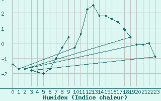 Courbe de l'humidex pour Schmuecke