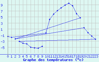 Courbe de tempratures pour Anglars St-Flix(12)