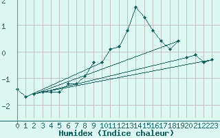 Courbe de l'humidex pour Napf (Sw)