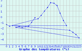 Courbe de tempratures pour Maria Alm