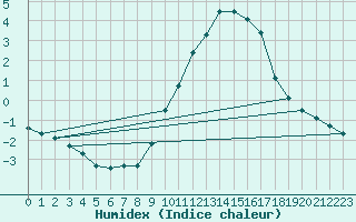 Courbe de l'humidex pour Bouligny (55)