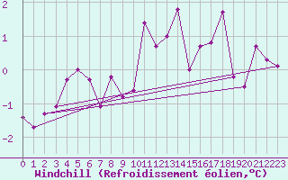 Courbe du refroidissement olien pour Twenthe (PB)