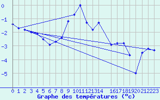 Courbe de tempratures pour Ziar Nad Hronom