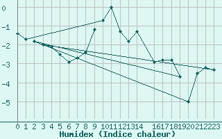 Courbe de l'humidex pour Ziar Nad Hronom