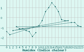 Courbe de l'humidex pour Mont-Saint-Vincent (71)