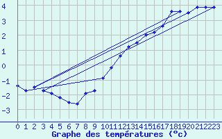 Courbe de tempratures pour Iraty Orgambide (64)